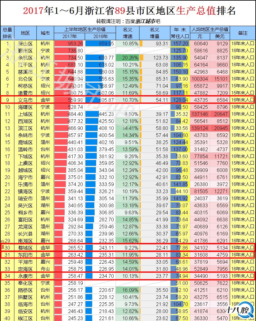 2017国内生产总值增长_浙江人均生产总值