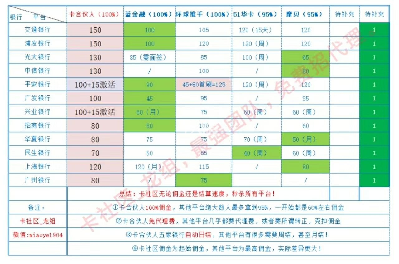 卡社区,免费办理十多家银行信用卡,资质好有打卡工资