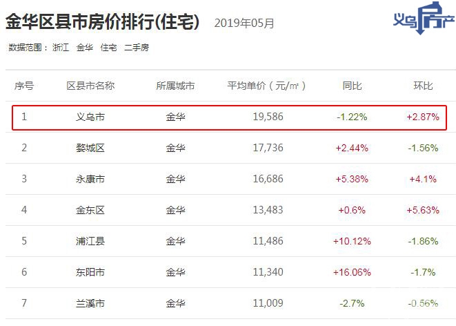 仅次于杭州!浙江5月房价排行出炉,义乌均价竟达到了