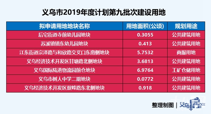 义乌9个镇街的这31个村将被征收,其中3个项目涉及拆迁安置