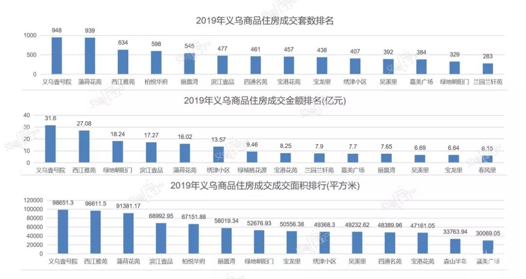 259.16亿,共10651套!2019年义乌商品住房最新数据来了!