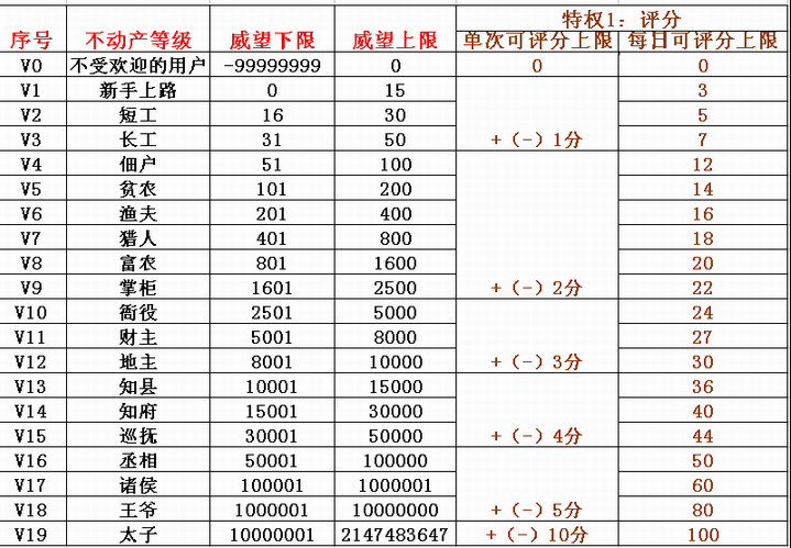 具体会员等级制度和威望评分规则见下表