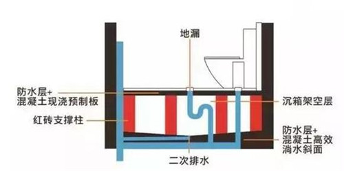 什么是卫生间沉箱