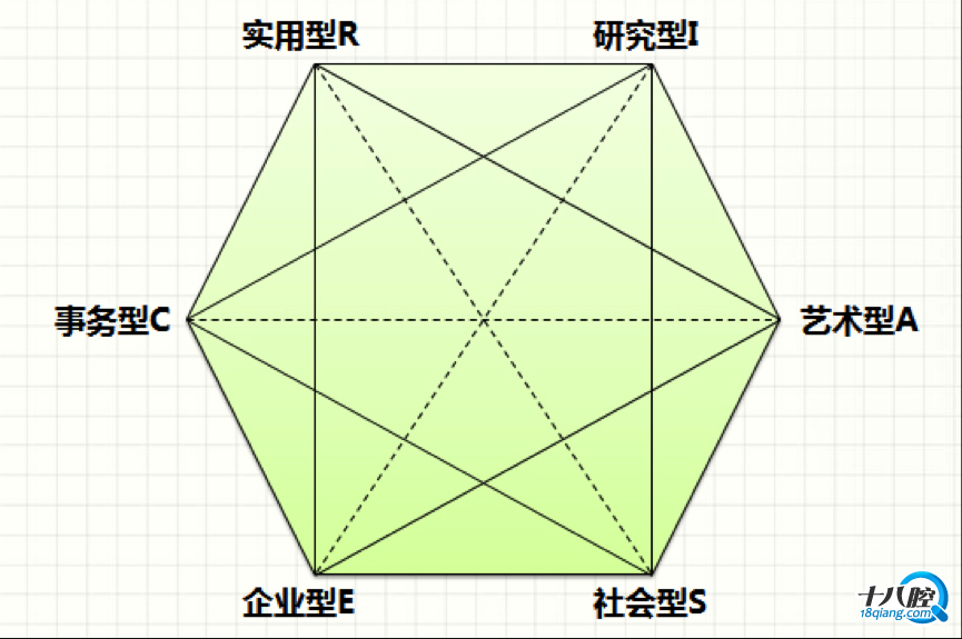 所有的学科门类所对应的兴趣类型都可以投射到霍兰德六角形模型当中的