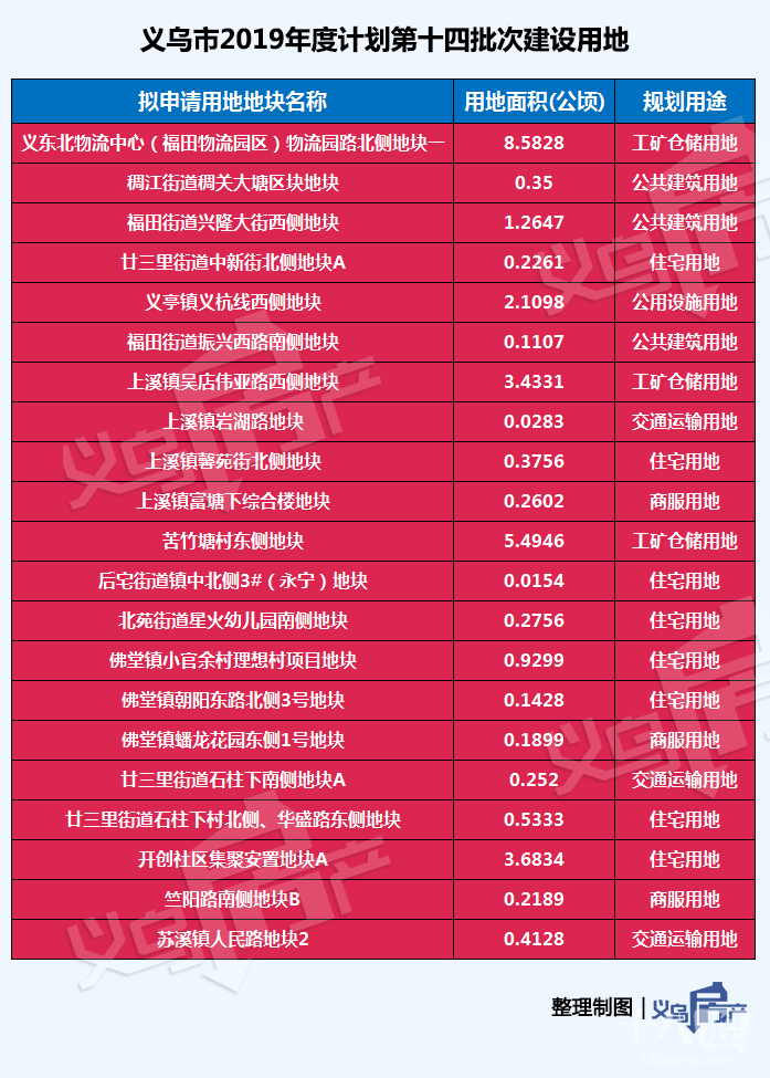 2019年义乌各村gdp_2019年义乌中考录取分(2)