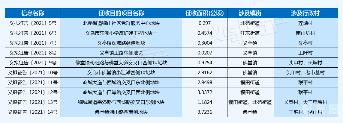 快讯 城建规划 正文7月2日,义乌市自然资源和规划局新发布了一波有关